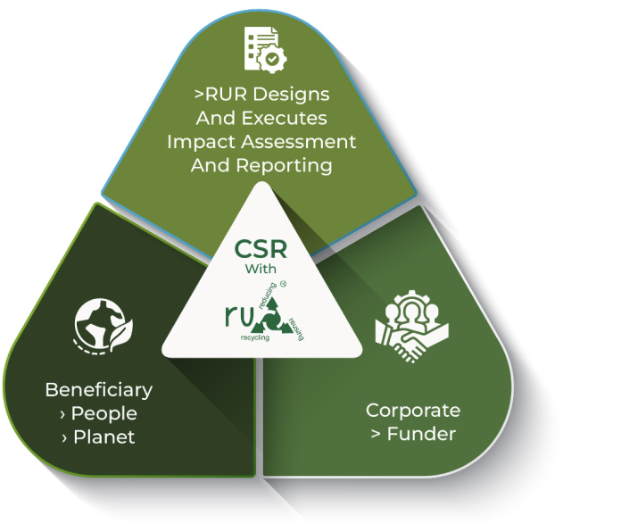 RUR Greenlife CSR